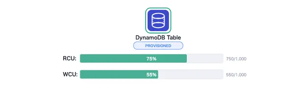 DynamoDB キャパシティモード