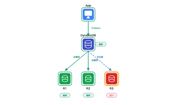 DynamoDB 読み取り整合性