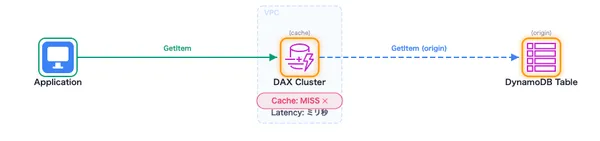 DynamoDB DAX