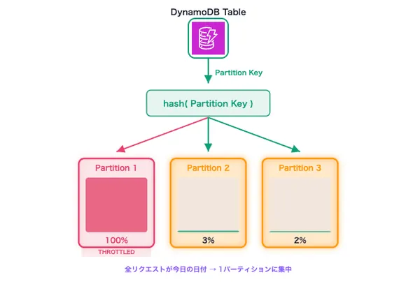 DynamoDB パーティショニング