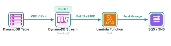 DynamoDB Streams + Lambda