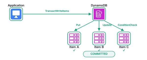 DynamoDB トランザクション