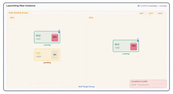AWS EC2 Auto Scaling