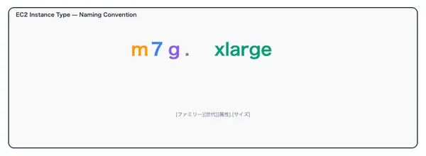 AWS EC2 インスタンスタイプとファミリー