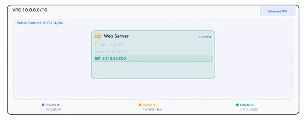 AWS EC2 IPアドレスの種類
