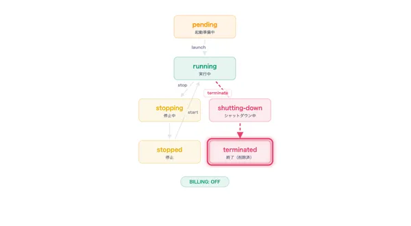 AWS EC2 ライフサイクル