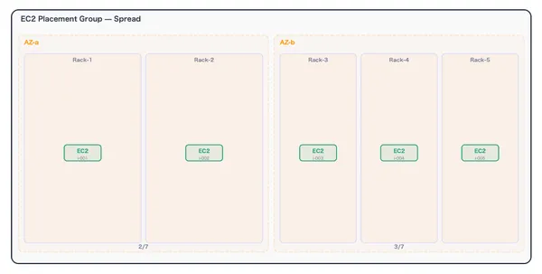 AWS EC2 プレイスメントグループ