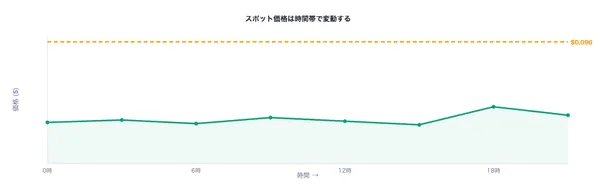 AWS EC2 スポットインスタンス
