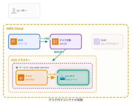 AWS ECS