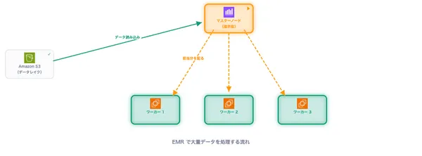 AWS EMR