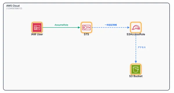 AWS IAM AssumeRole(STS)