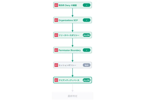 AWS IAM ポリシー評価ロジック