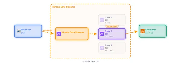 AWS Kinesis stream