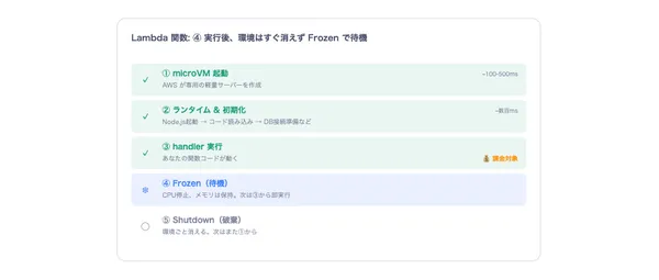 AWS Lambda 実行環境ライフサイクル