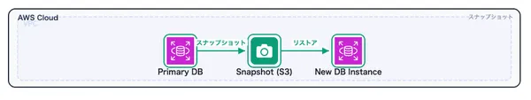AWS RDS バックアップとスナップショット