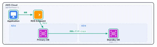 AWS RDS マルチAZ構成
