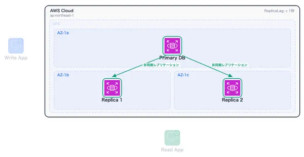 AWS RDS リードレプリカ