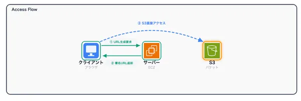 AWS S3 署名付きURL