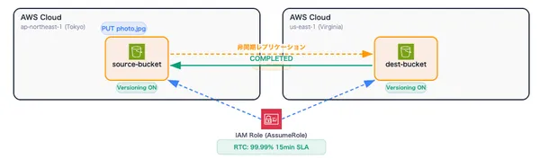 AWS S3 レプリケーション(CRR/SRR)