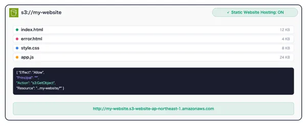 AWS S3 静的ウェブサイトホスティング