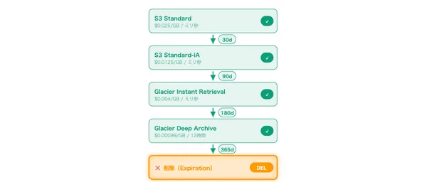 AWS S3 ストレージクラスと Lifecycle