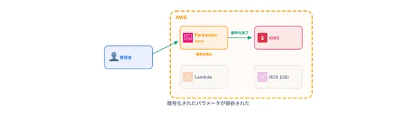 AWS Systems Manager パラメータストア