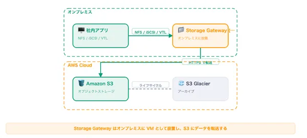AWS Storage Gateway