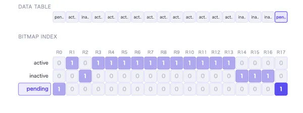 ビットマップインデックス(Bitmap Index)