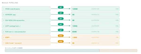 docker build とレイヤーキャッシュ