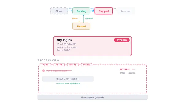 Dockerコンテナライフサイクル