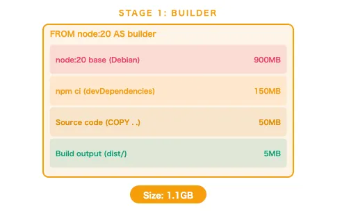 マルチステージビルド