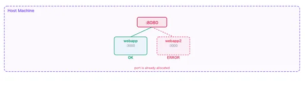 Docker ポートマッピング