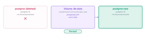Docker データ永続化