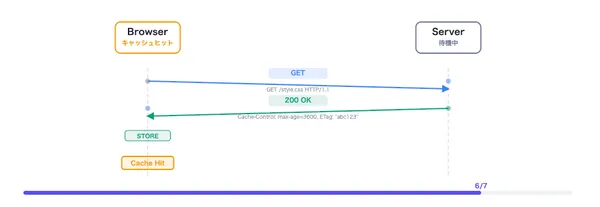 ブラウザキャッシュ