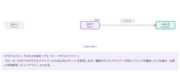MQTT(Pub/Subモデル)