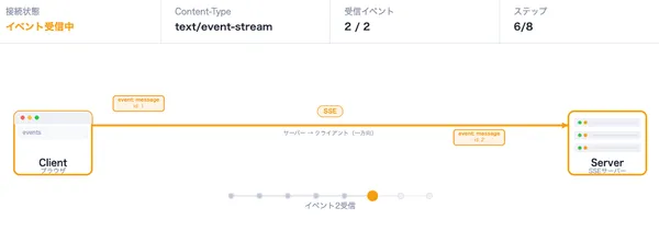 SSE(Server-Sent Events)